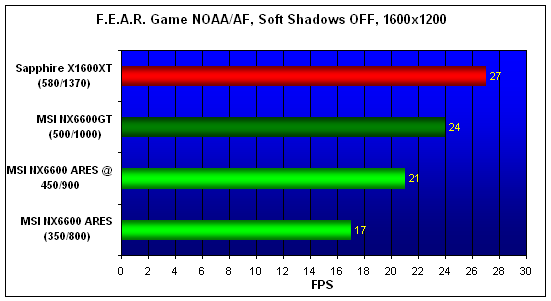  6600, 6600GT, X1600XT NO AA/AF 