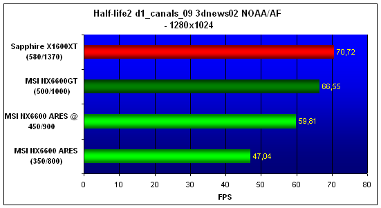  6600, 6600GT, X1600XT NO AA/AF 