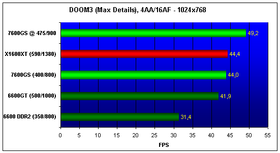  7600GS, 6600, 6600GT, X1600XT 4AA/16AF 