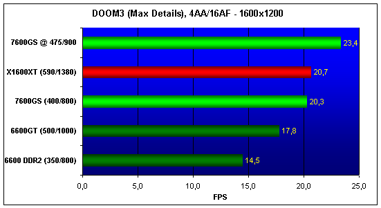  7600GS, 6600, 6600GT, X1600XT 4AA/16AF 