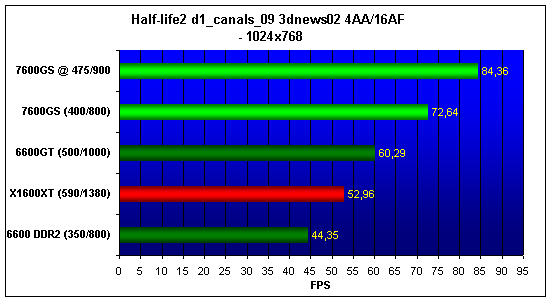  7600GS, 6600, 6600GT, X1600XT 4AA/16AF 