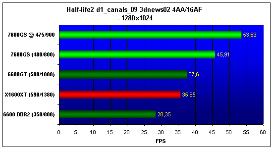  7600GS, 6600, 6600GT, X1600XT 4AA/16AF 