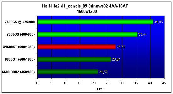  7600GS, 6600, 6600GT, X1600XT 4AA/16AF 