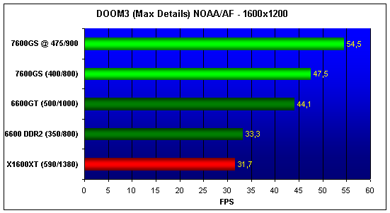  7600GS, 6600, 6600GT, X1600XT NO AA/AF 