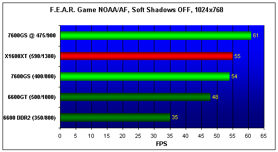  7600GS, 6600, 6600GT, X1600XT NO AA/AF 