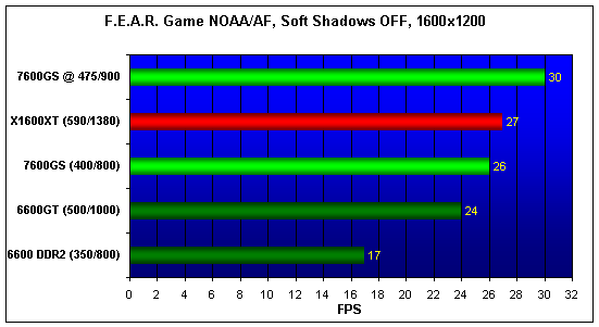  7600GS, 6600, 6600GT, X1600XT NO AA/AF 