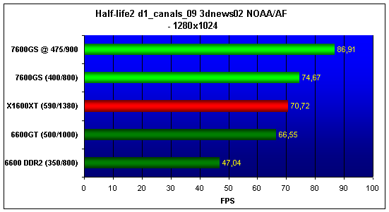  7600GS, 6600, 6600GT, X1600XT NO AA/AF 