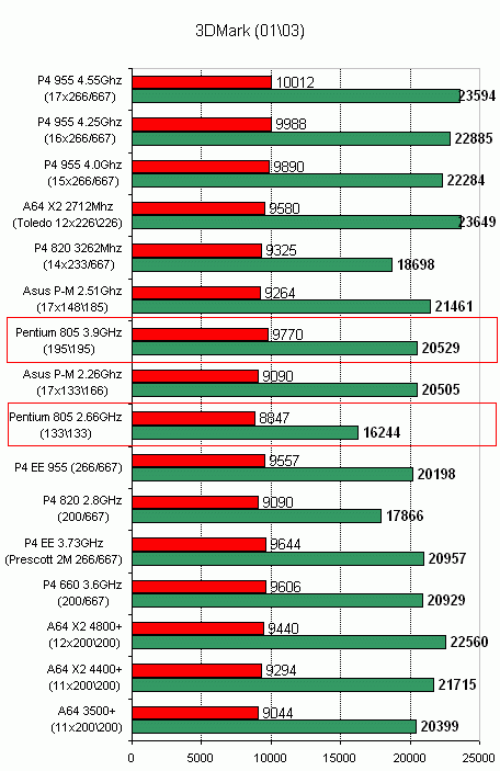  Pentium D 805 