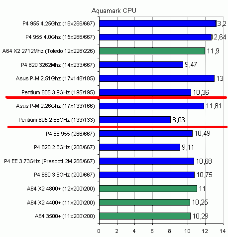  Pentium D 805 