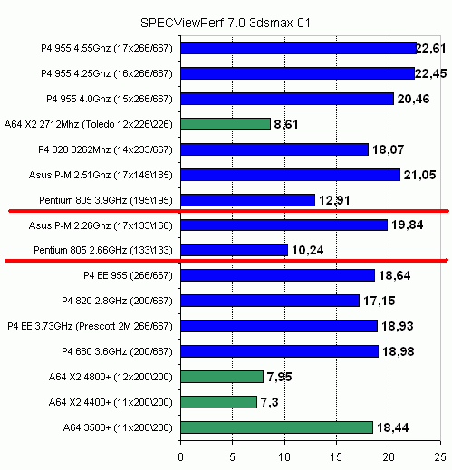  Pentium D 805 