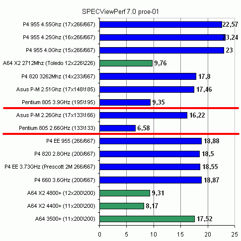  Pentium D 805 