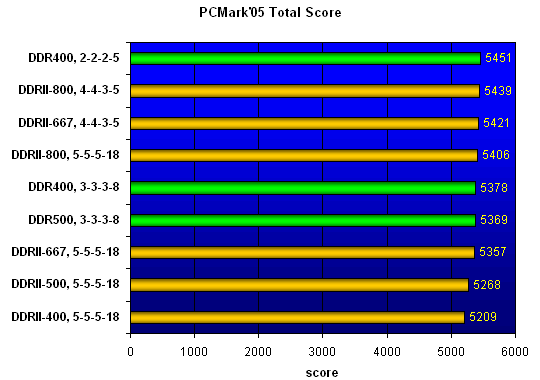  PCMark'05 