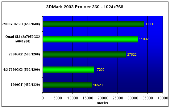  Quad-SLI 2xGeForce7950GX2 