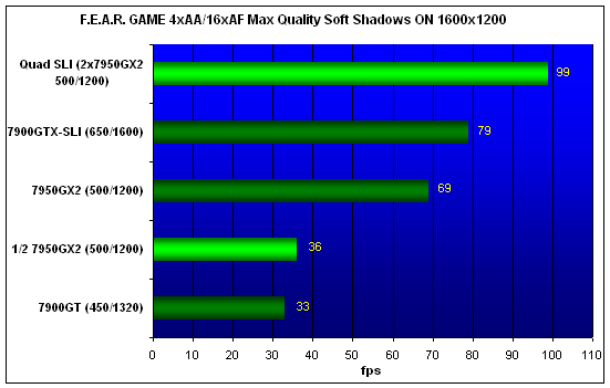  Quad-SLI 2xGeForce7950GX2 