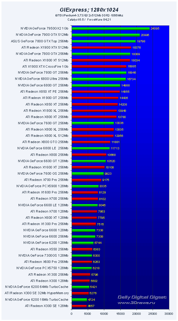  45 VGA PCI-E Roundup Q32006 