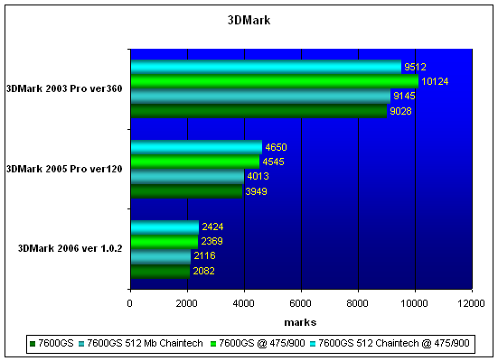  Chaintech 7600GS 512 Mb 