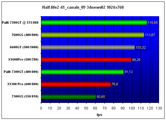  Palit 7300GT 