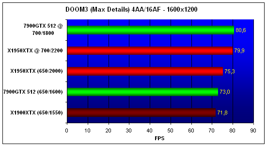  X1950XTX, DOOM3, 1600x1200 