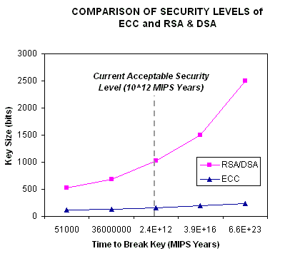  График сравнения криптостойкости ключей 