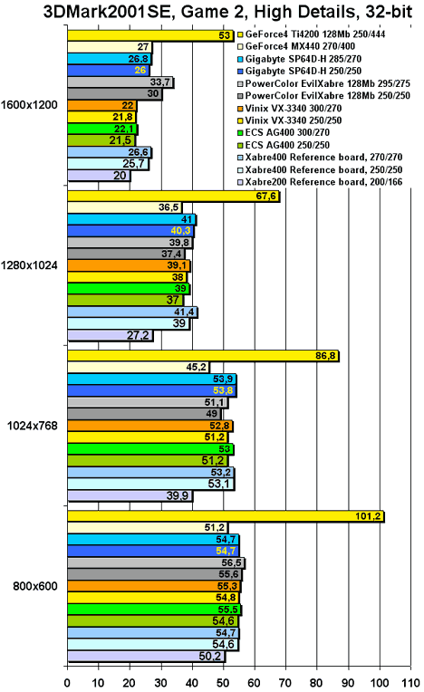  3DMark2001SE, Game 2 