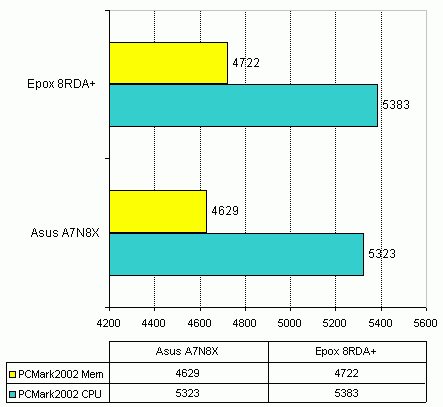  Asus A7N8X PCMark 