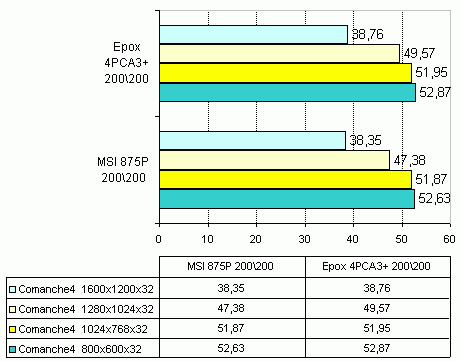  MSI 875P NEO / Comanche 