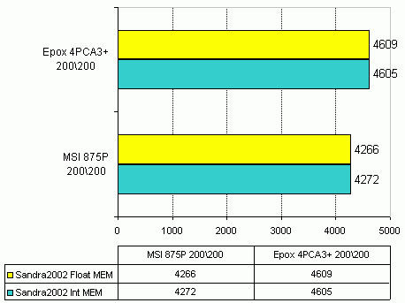  MSI 875P NEO / Sandra 