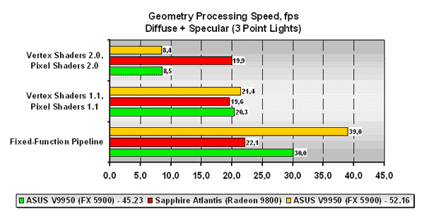  D3D RightMark: Geometry Processing Speed 