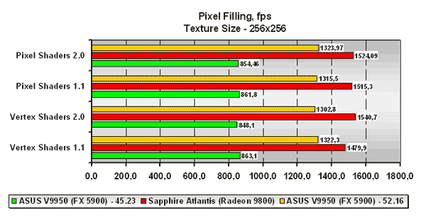  D3D RightMark: Pixel Filling 