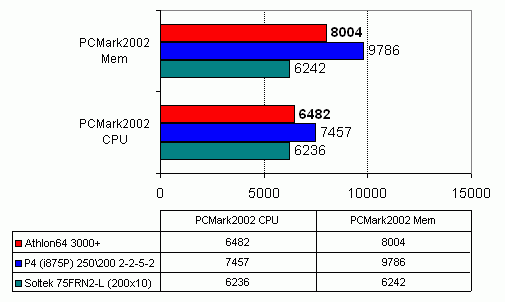  FutureMark PCMark2002 