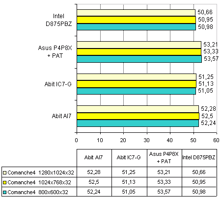 Intel D875PBZ  на чипсете Intel 875P Canterwood 