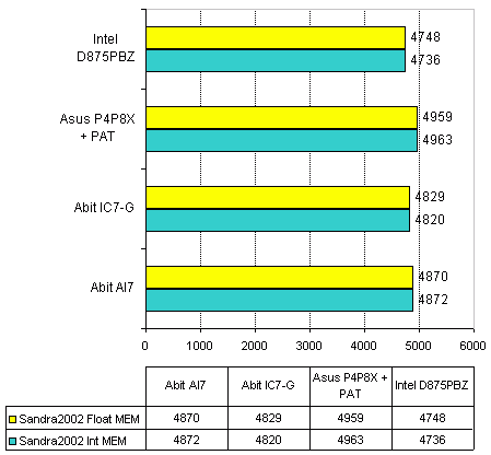 Intel D875PBZ  на чипсете Intel 875P Canterwood 