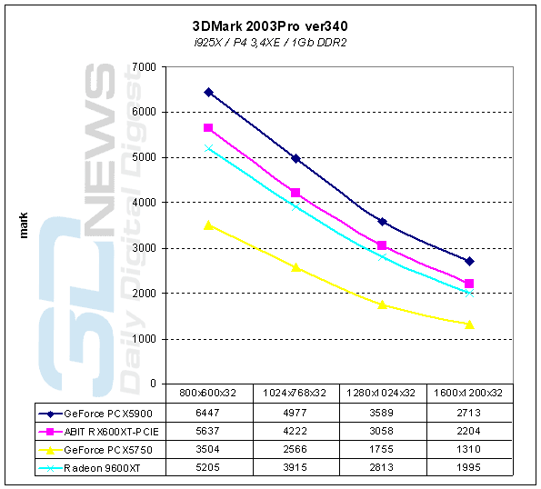  3DMark 2003 