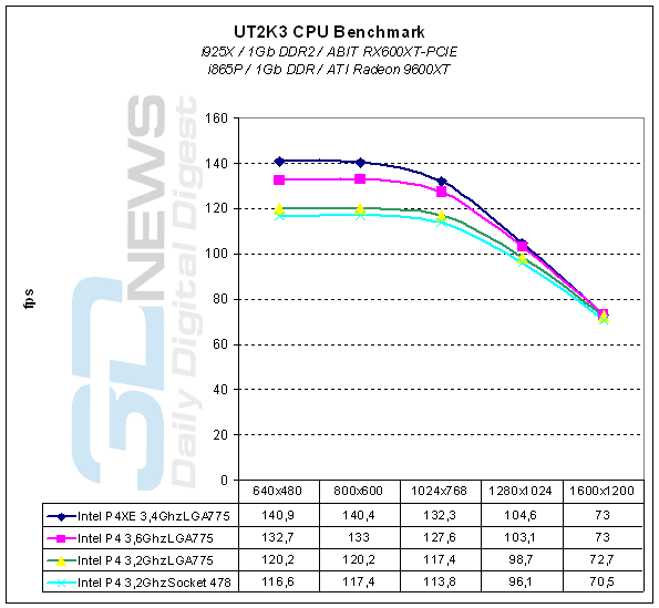  UT2003 CPU 