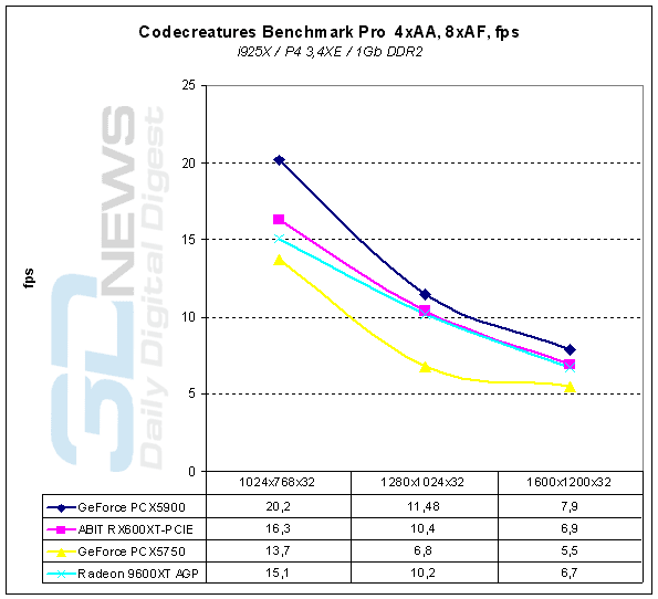  Codecreatures Benchmark Pro 4xAA, 8xAF, FPS 