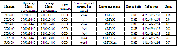  Epson - Струйные МФУ 