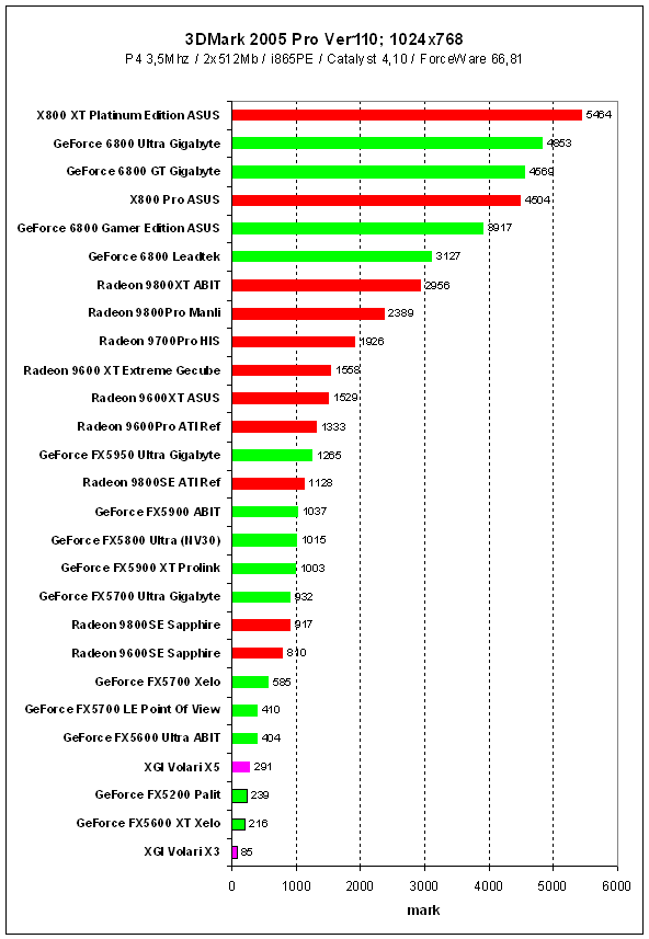  3DMark2005Pro 