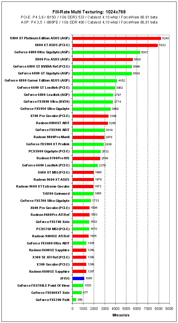  3DMark2005Pro: Fill Rate Multi 