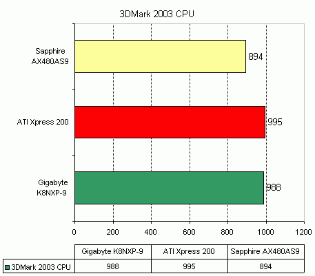  Sapphire AX480AS9 на чипсете Ati Xpress 200P 