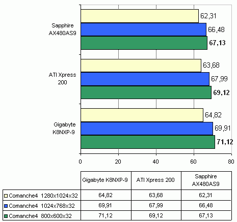  Sapphire AX480AS9 на чипсете Ati Xpress 200P 