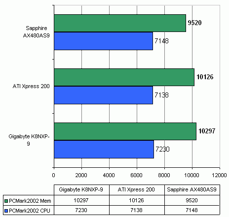  Sapphire AX480AS9 на чипсете Ati Xpress 200P 