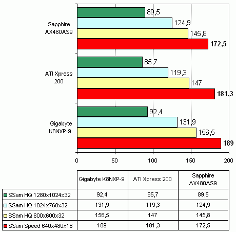  Sapphire AX480AS9 на чипсете Ati Xpress 200P 