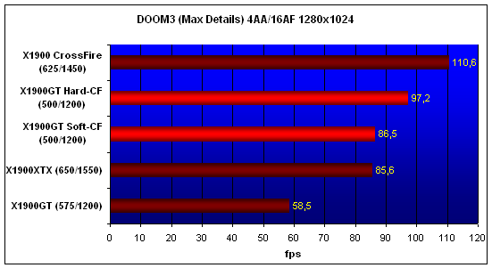  X1900GT-CF, DOOM3, 1280x1024 