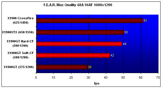  X1900GT-CF, F.E.A.R., 1600x1200 