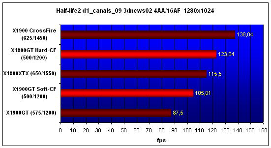  X1900GT-CF, Half-Life 2, 1280x1024 